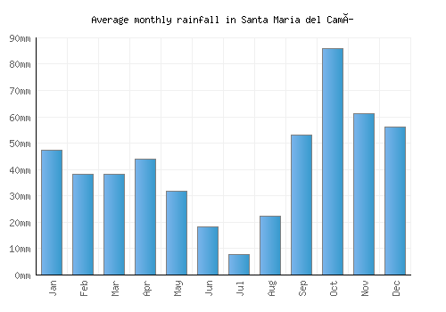 Santa Maria del Camí monthly rainfall chart (mm)