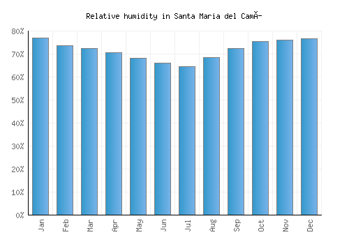 Santa Maria del Camí relative humidity averages
