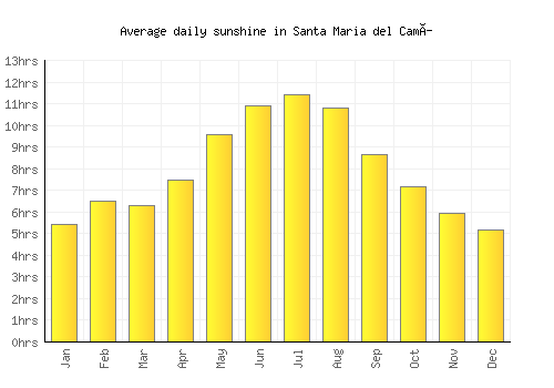Santa Maria del Camí average daily sunshine chart