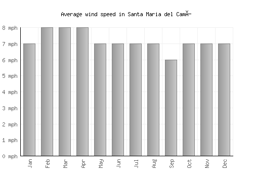 Santa Maria del Camí average winspeed by month (mph)