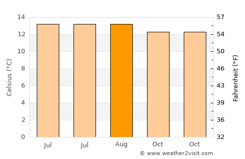 Santa María del Monte average temperature in August