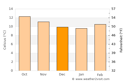 Santa María del Monte average temperature in December
