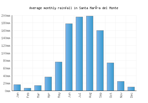 Santa María del Monte monthly rainfall chart (mm)