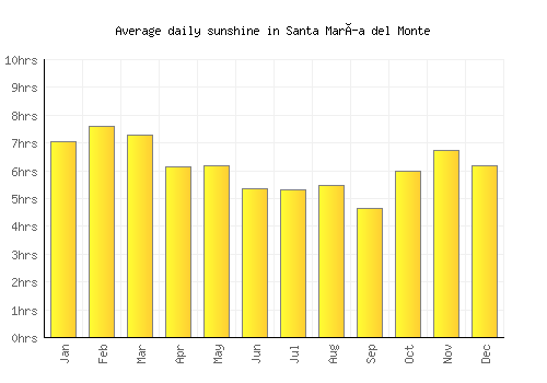 Santa María del Monte average daily sunshine chart