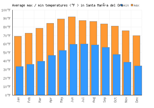 Santa María del Oro average minimum / maximum temperatures (Fahrenheit)