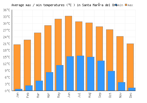 Santa María del Oro average minimum / maximum temperatures (Celsius)