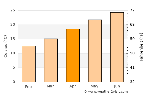 Santa María del Oro average temperature in April