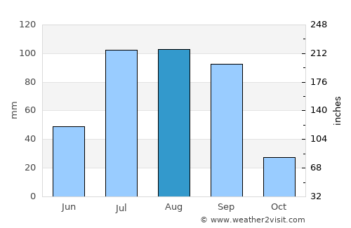 Santa María del Oro average rain in August