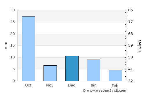 Santa María del Oro average rain in December