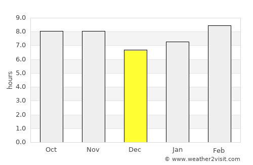 Santa María del Oro average rain in December