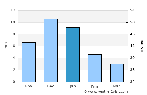 Santa María del Oro average rain in January