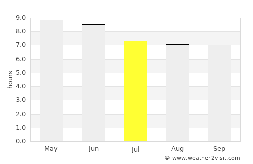 Santa María del Oro average rain in July