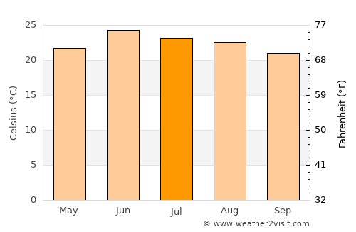 Santa María del Oro average temperature in July