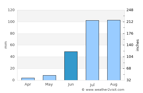 Santa María del Oro average rain in June