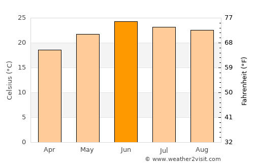 Santa María del Oro average temperature in June