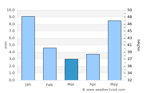 Santa María del Oro average rain in March