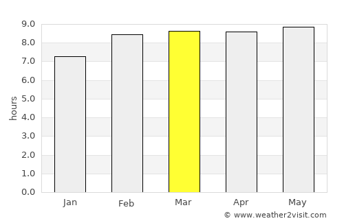 Santa María del Oro average rain in March