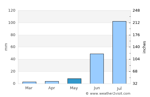 Santa María del Oro average rain in May