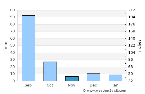 Santa María del Oro average rain in November