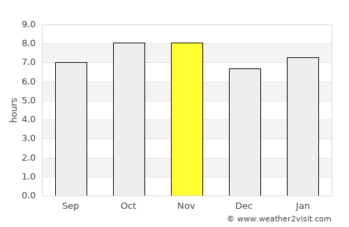 Santa María del Oro average rain in November
