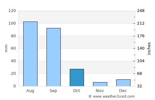 Santa María del Oro average rain in October