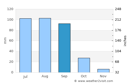 Santa María del Oro average rain in September