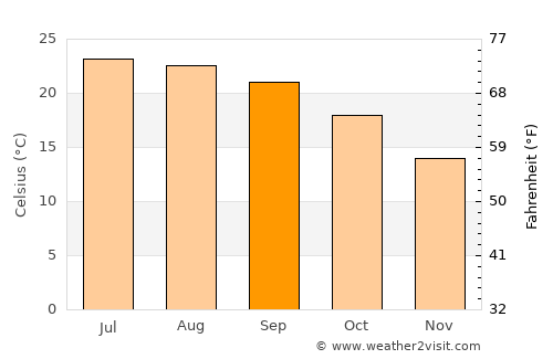 Santa María del Oro average temperature in September