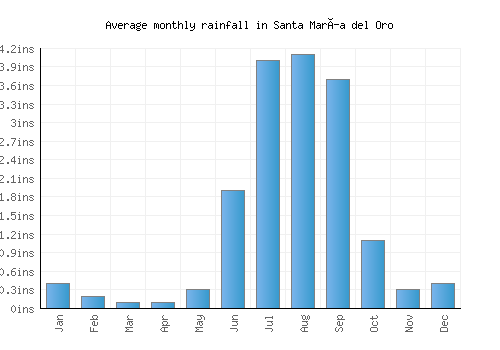 Santa María del Oro monthly rainfall chart (inches)