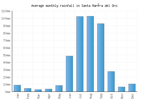 Santa María del Oro monthly rainfall chart (mm)