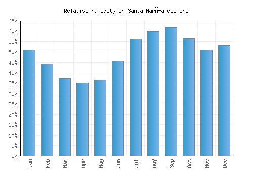 Santa María del Oro relative humidity averages