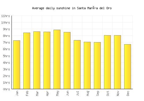 Santa María del Oro average daily sunshine chart