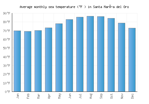 Santa María del Oro average sea temperature chart (Fahrenheit)