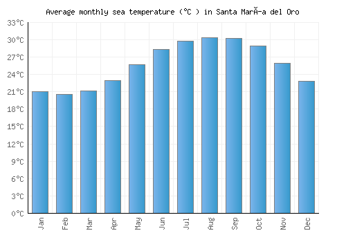 Santa María del Oro average sea temperature chart (Celsius)