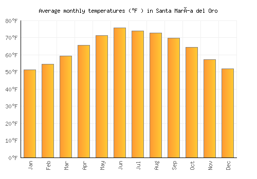 Santa María del Oro average temperature chart (Fahrenheit)