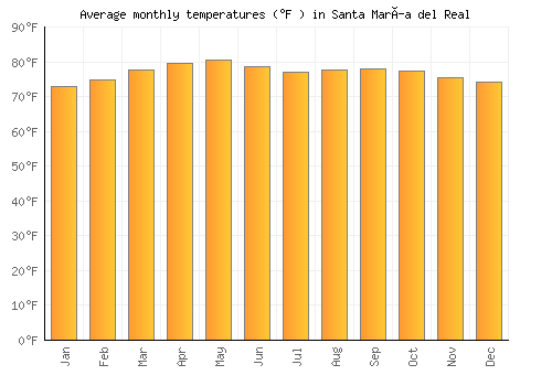Santa María del Real average temperature chart (Fahrenheit)