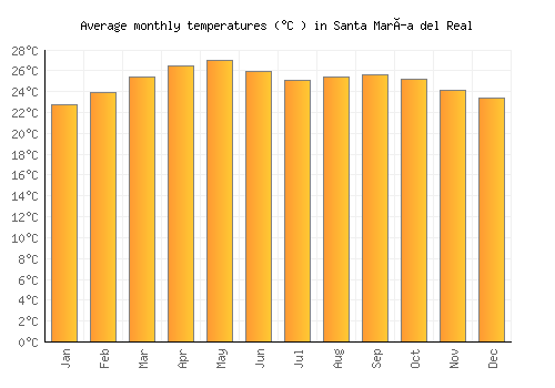 Santa María del Real average temperature chart (Celsius)