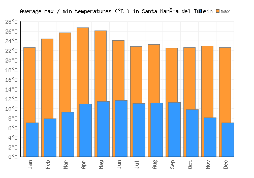 Santa María del Tule average minimum / maximum temperatures (Celsius)