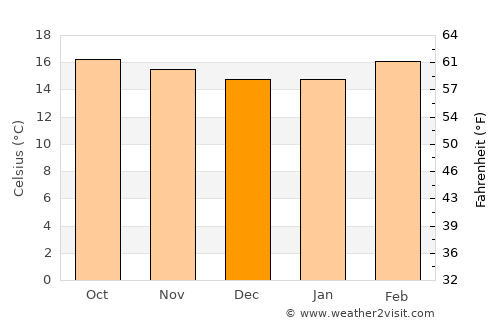 Santa María del Tule average temperature in December