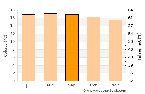 Santa María del Tule average temperature in September