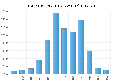 Santa María del Tule monthly rainfall chart (mm)