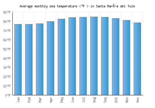 Santa María del Tule average sea temperature chart (Fahrenheit)