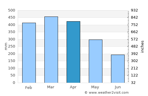 Santa Maria do Pará average rain in April