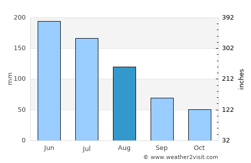 Santa Maria do Pará average rain in August