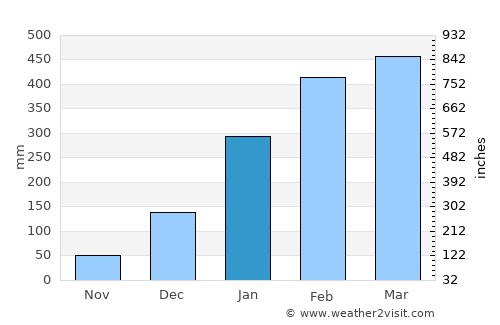 Santa Maria do Pará average rain in January