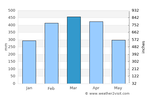 Santa Maria do Pará average rain in March