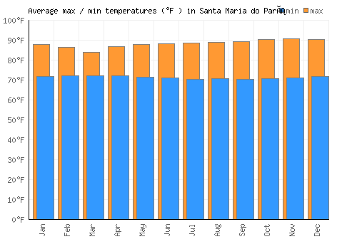 Santa Maria do Pará average minimum / maximum temperatures (Fahrenheit)