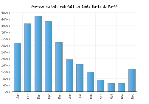 Santa Maria do Pará monthly rainfall chart (mm)