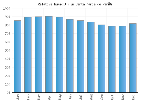 Santa Maria do Pará relative humidity averages