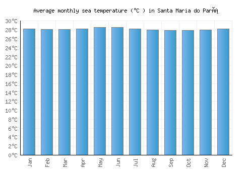 Santa Maria do Pará average sea temperature chart (Celsius)