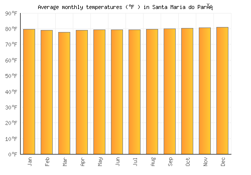 Santa Maria do Pará average temperature chart (Fahrenheit)